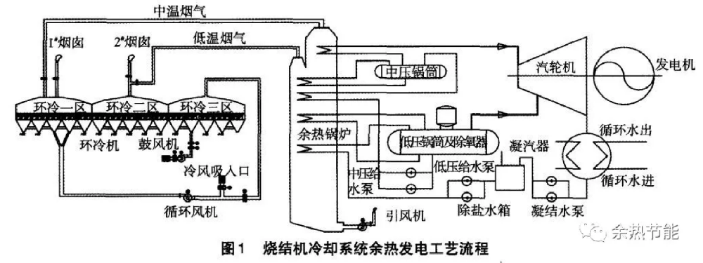 冶金余熱高效綜合利用技術